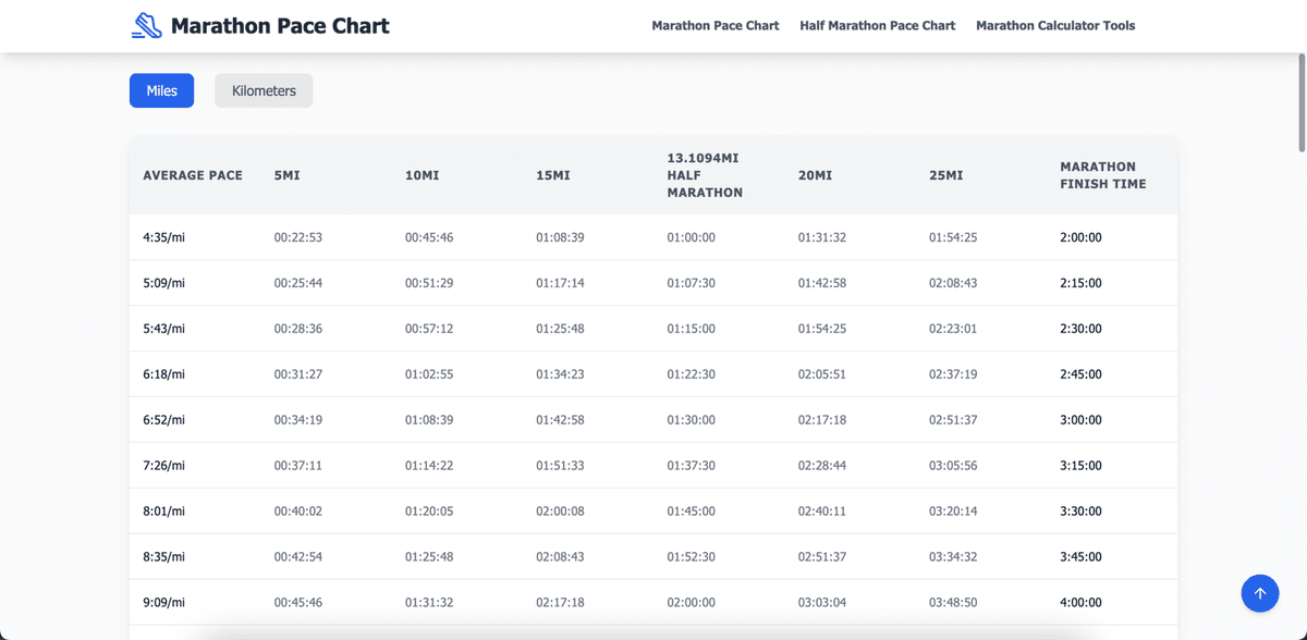Half Marathon Pace Chart – Find Your Half Marathon Pace